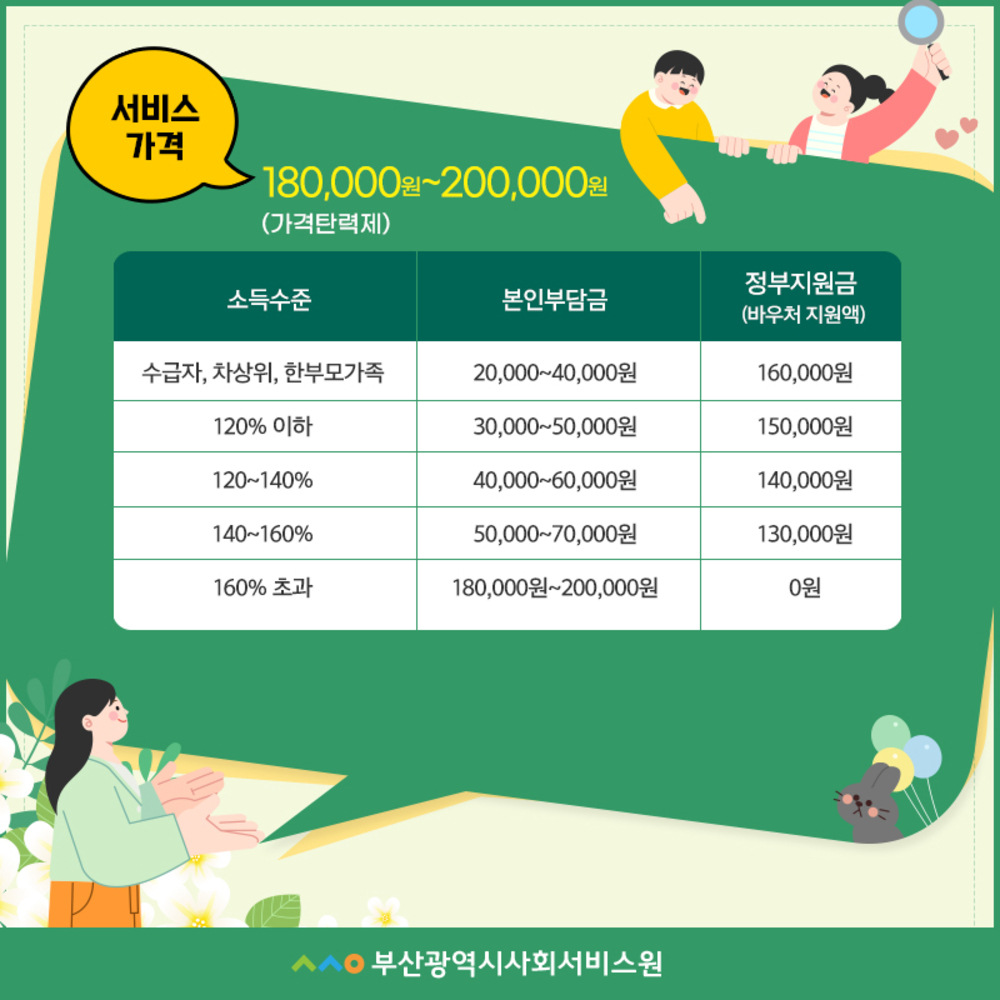 서비스가격: 180,000원~200,000원(가격탄력제)  (표)소득수준:본인부담금:정부지원금(바우처 지원액)  수급자,차상위,한부모가족:20,000~40,000원:160,000원   120%이하:30,000~50,000원:150,000원   120~140%:40,000~60,000원:140,000원   140~160%:50,000~70,000원:130,000원   160%초과:180,000~200,000원:0원    부산광역시사회서비스원로고